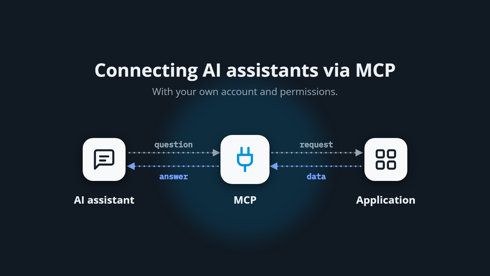 Diagram of an AI assistant requesting data from an application through MCP